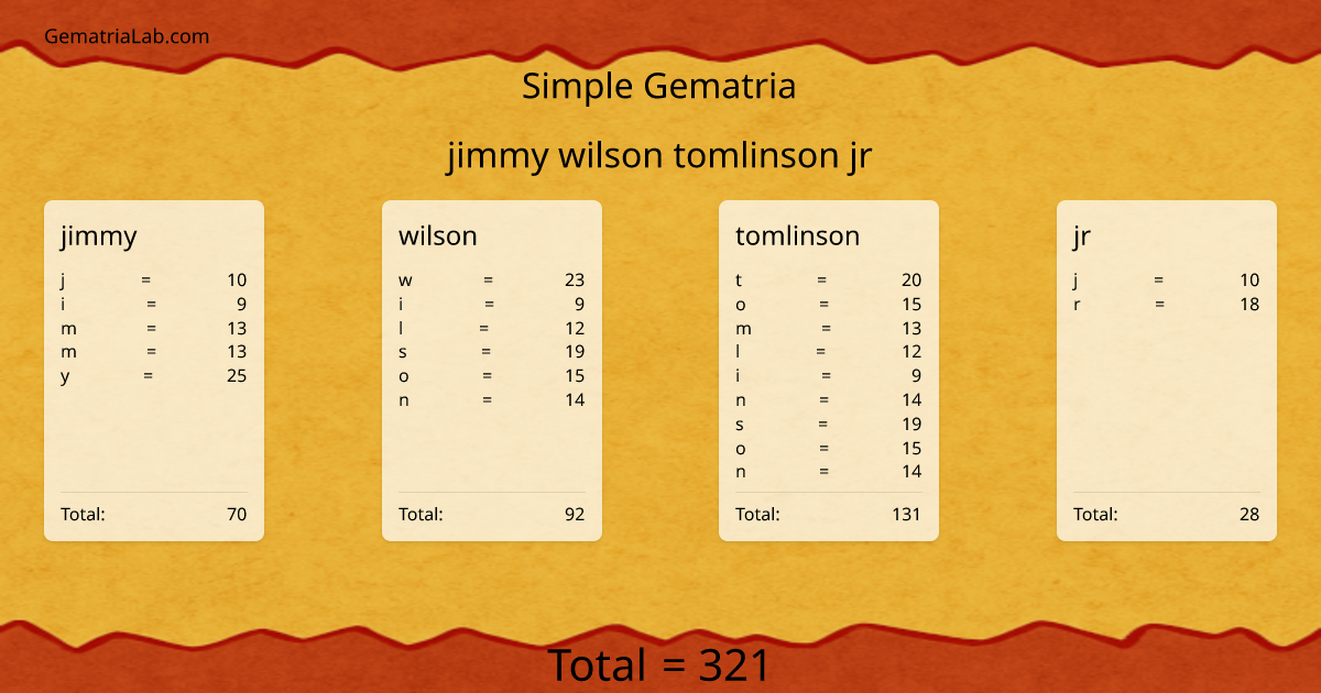 jimmy wilson tomlinson jr in simple Gematria